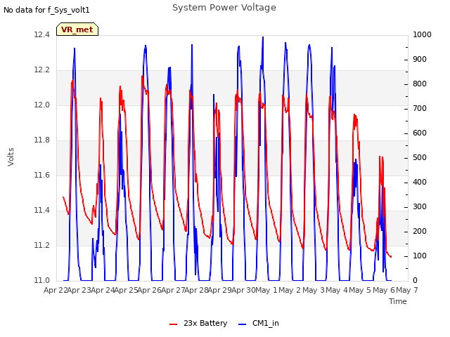 plot of System Power Voltage