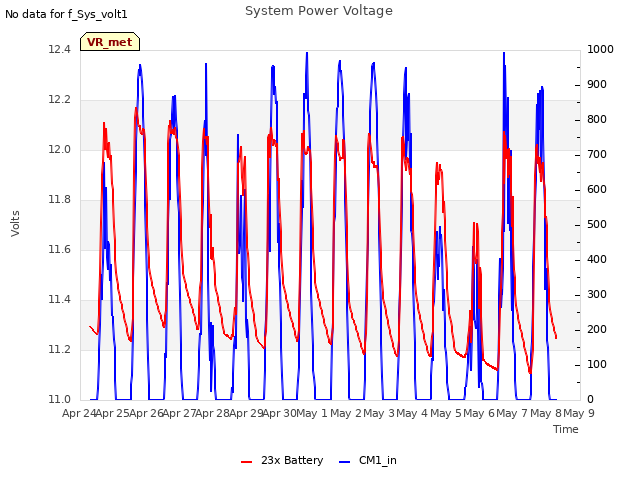 plot of System Power Voltage