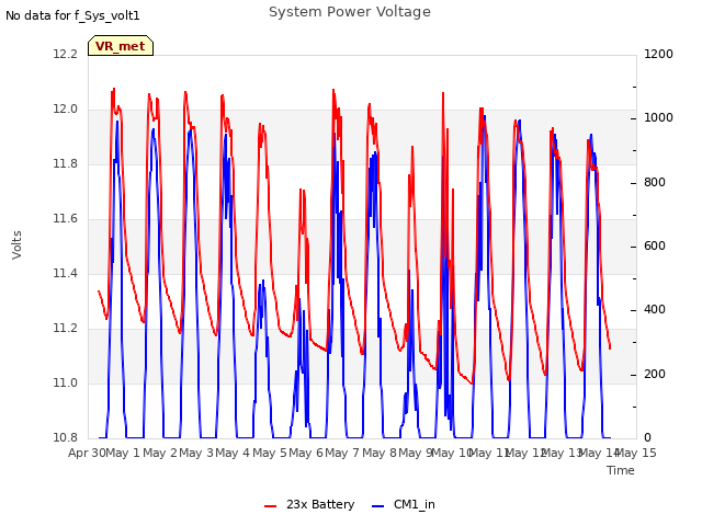 plot of System Power Voltage