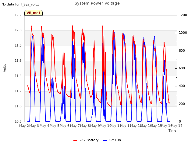 plot of System Power Voltage