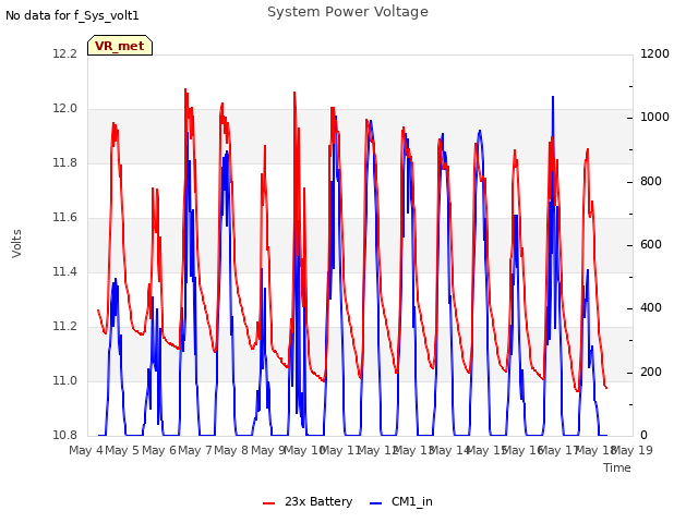 plot of System Power Voltage