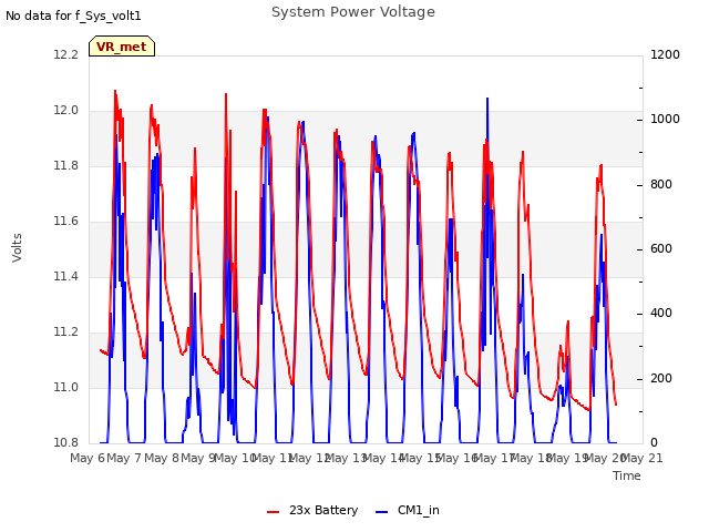 plot of System Power Voltage