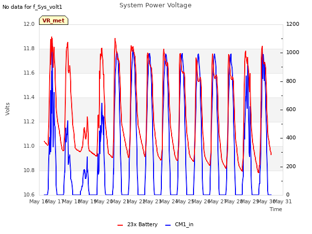 plot of System Power Voltage