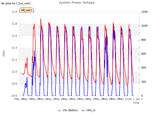 plot of System Power Voltage