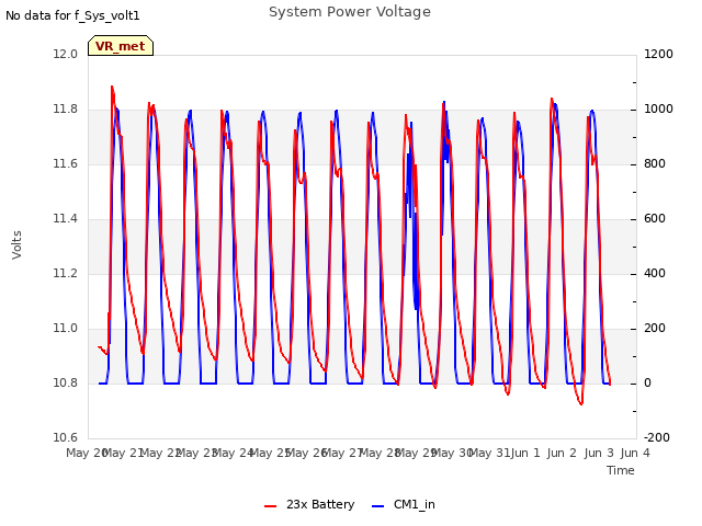 plot of System Power Voltage