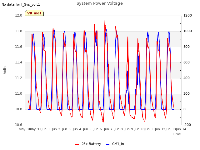 plot of System Power Voltage