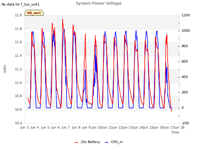 plot of System Power Voltage