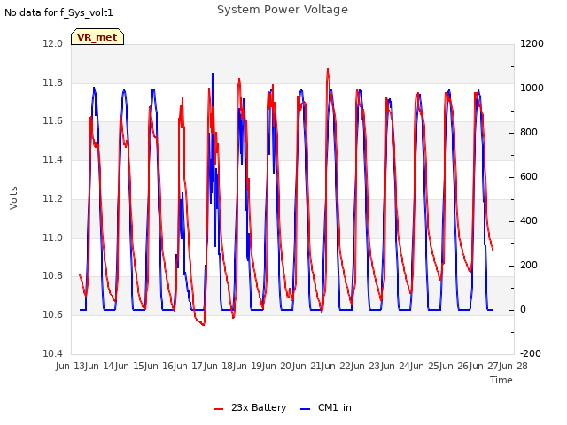 plot of System Power Voltage