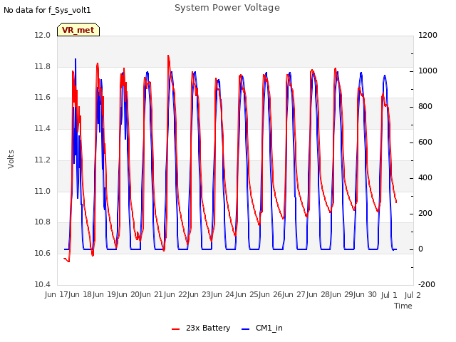 plot of System Power Voltage