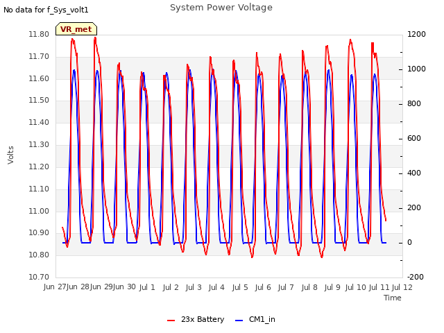 plot of System Power Voltage