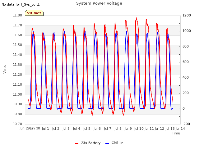 plot of System Power Voltage