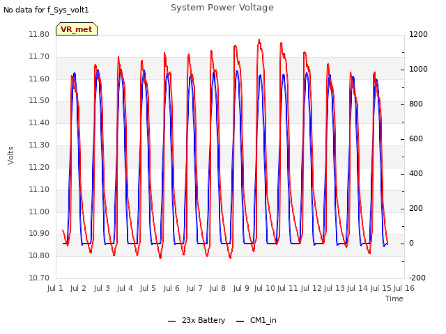 plot of System Power Voltage