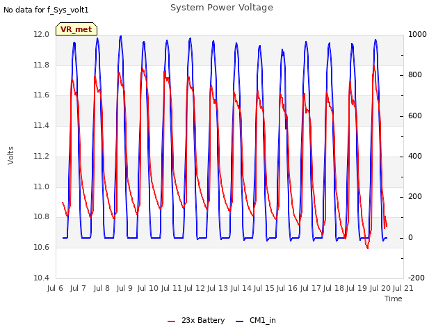 plot of System Power Voltage