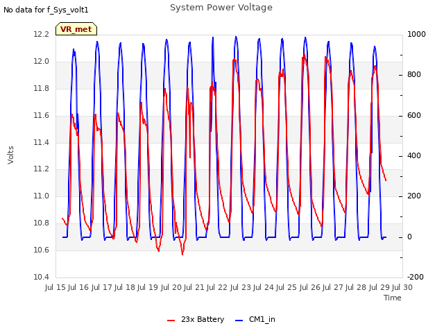 plot of System Power Voltage