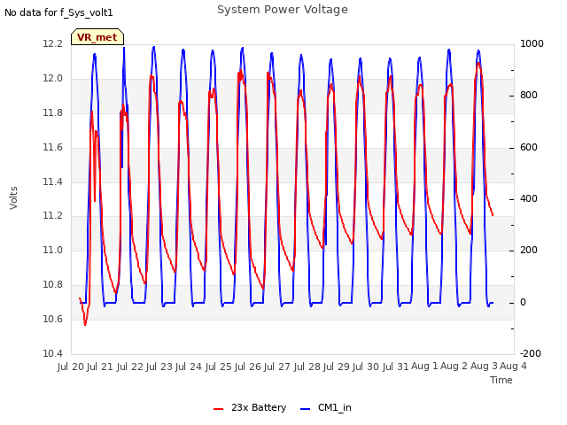 plot of System Power Voltage