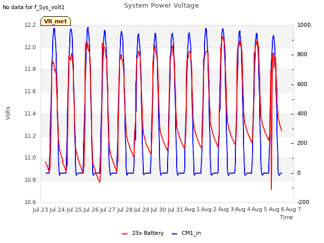 plot of System Power Voltage