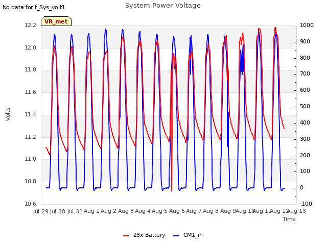 plot of System Power Voltage