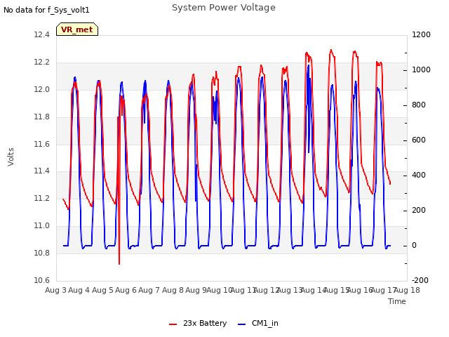 plot of System Power Voltage