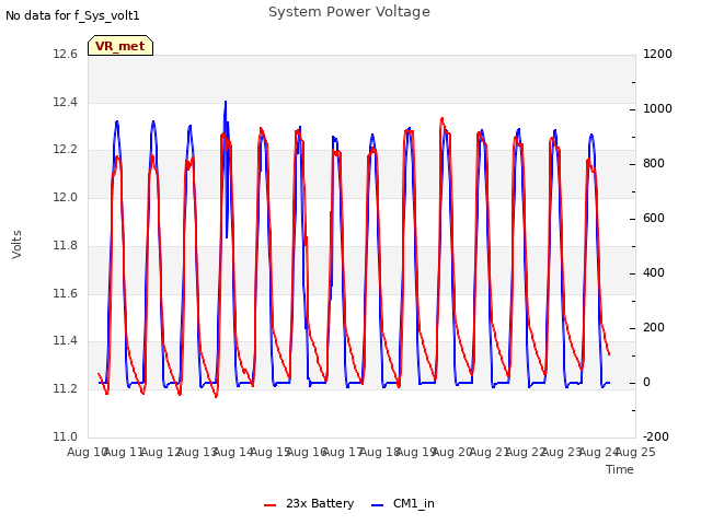 plot of System Power Voltage