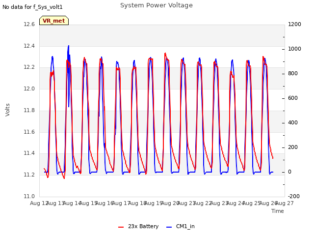 plot of System Power Voltage