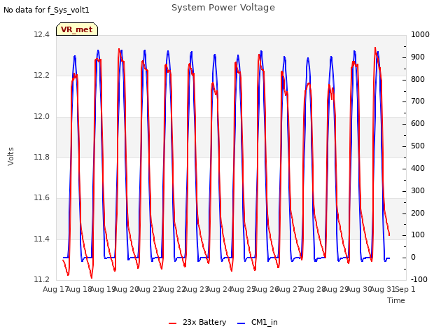 plot of System Power Voltage