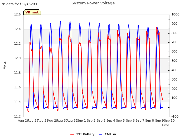 plot of System Power Voltage