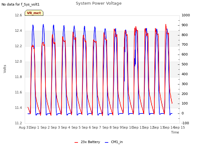 plot of System Power Voltage