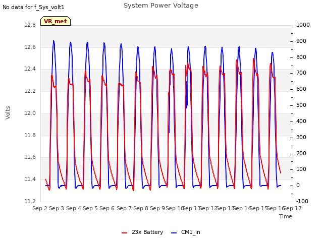 plot of System Power Voltage