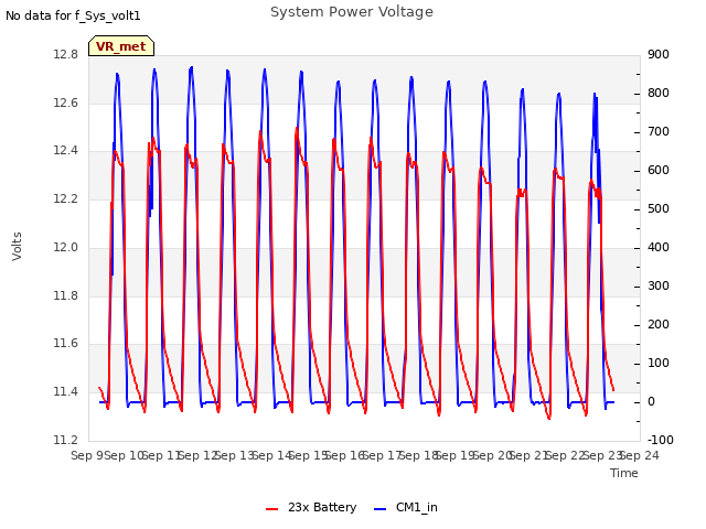 plot of System Power Voltage