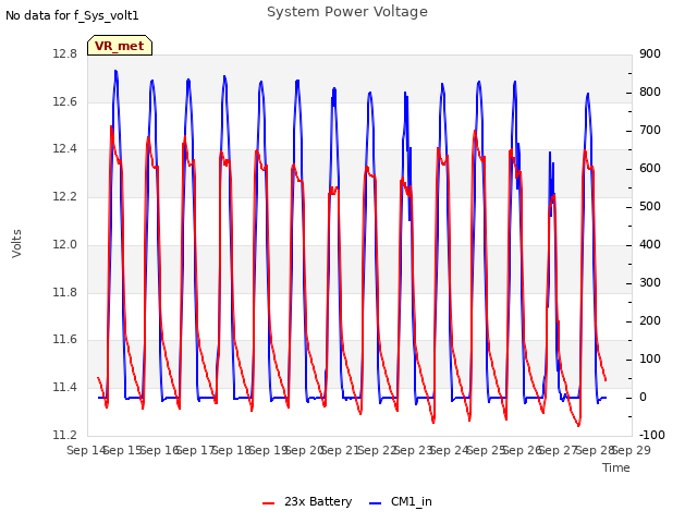 plot of System Power Voltage