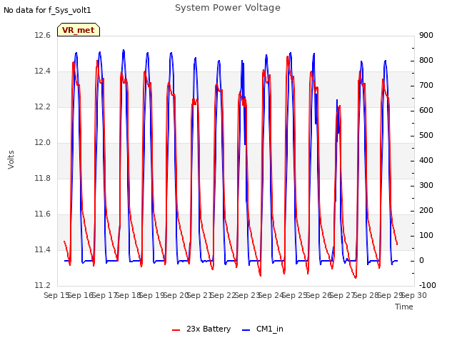 plot of System Power Voltage