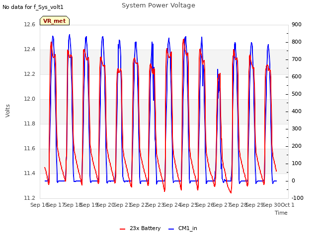 plot of System Power Voltage