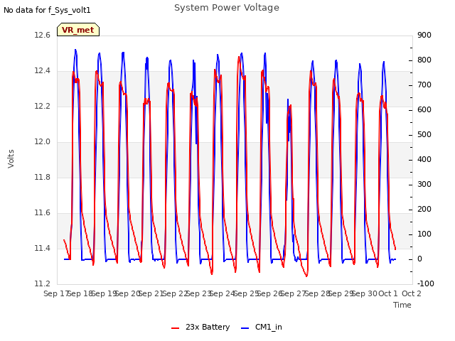 plot of System Power Voltage