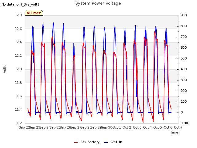 plot of System Power Voltage