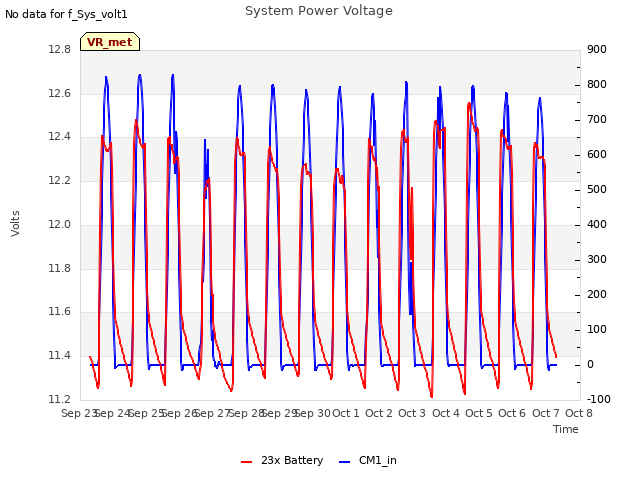 plot of System Power Voltage