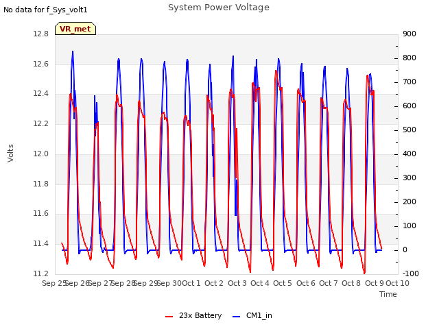 plot of System Power Voltage