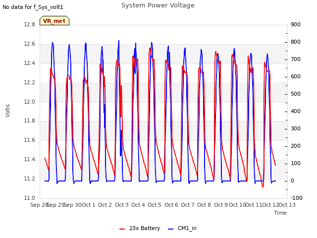 plot of System Power Voltage