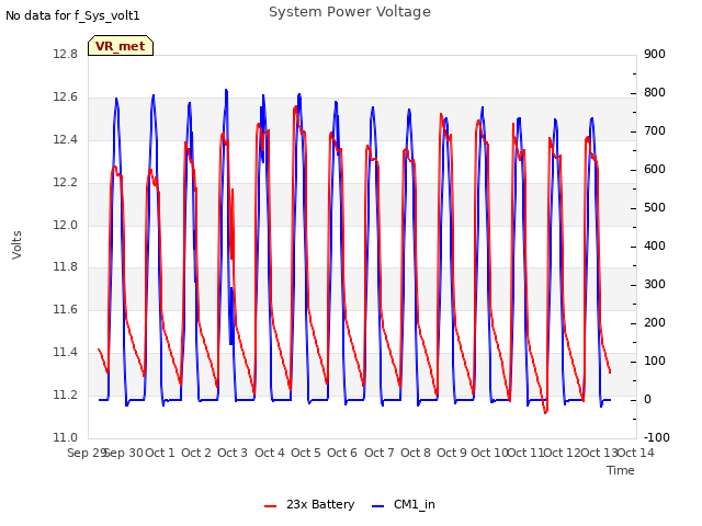 plot of System Power Voltage