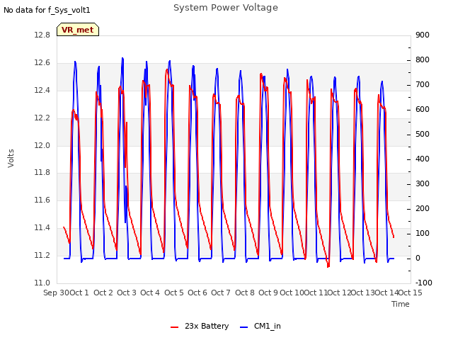 plot of System Power Voltage