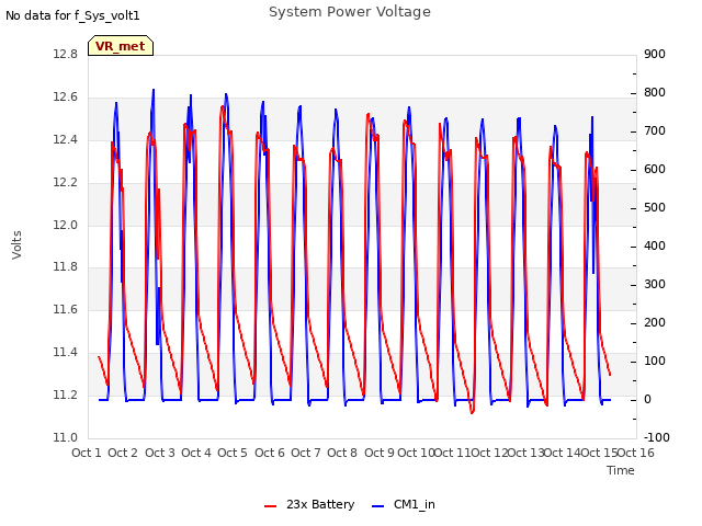 plot of System Power Voltage