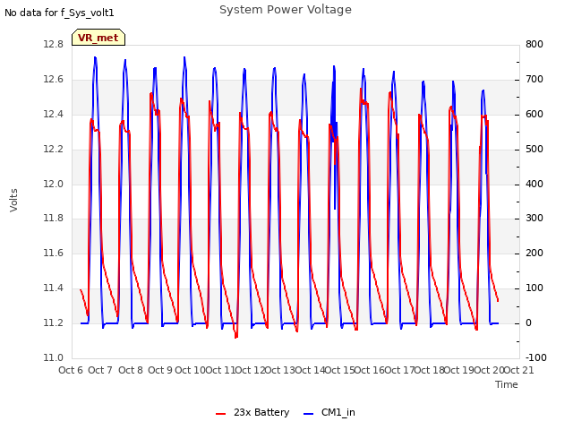 plot of System Power Voltage