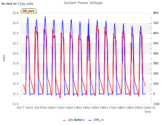 plot of System Power Voltage