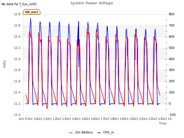 plot of System Power Voltage