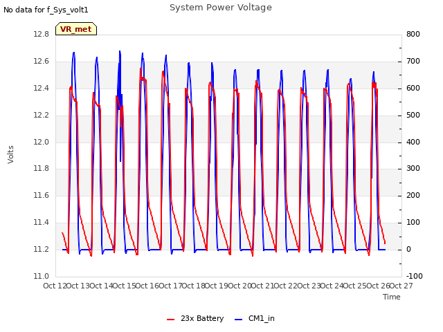 plot of System Power Voltage