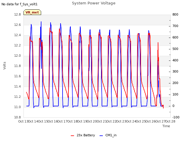 plot of System Power Voltage