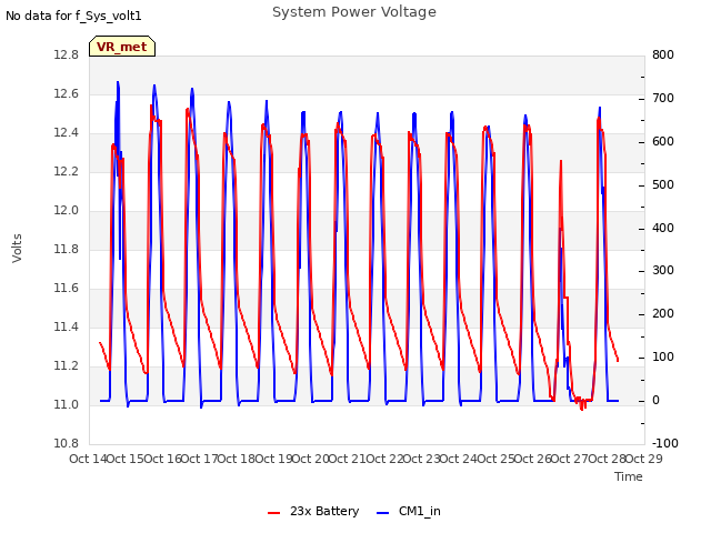 plot of System Power Voltage