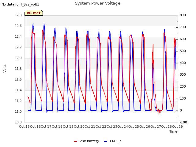 plot of System Power Voltage