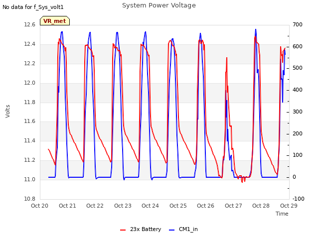 plot of System Power Voltage