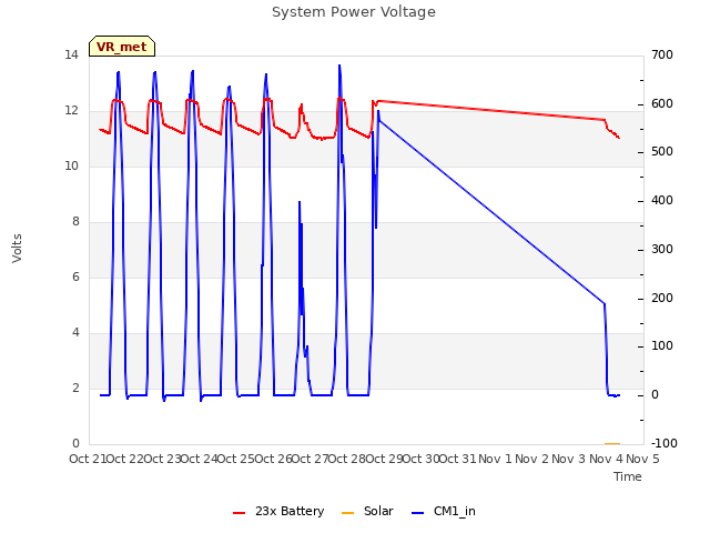 plot of System Power Voltage