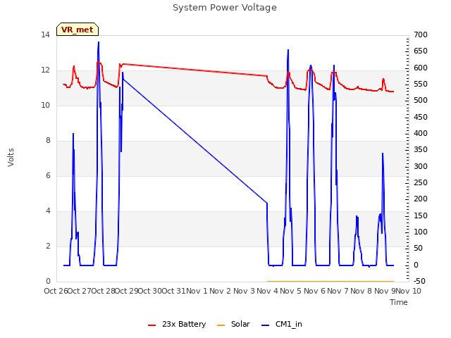 plot of System Power Voltage